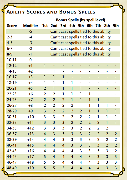 Ability Scores and Bonus Spells Table