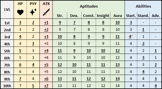 Class PALADIN - Advancement table
