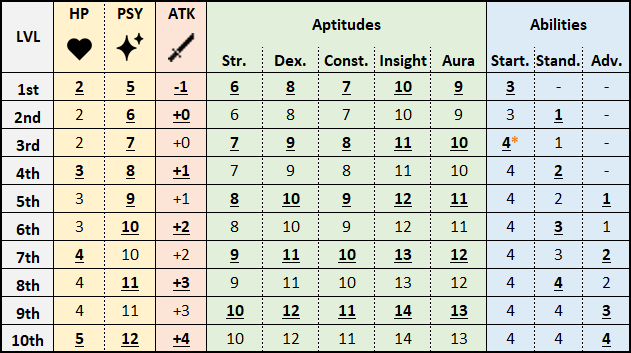 Class WIZARD - Advancement table