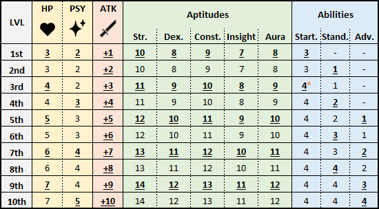 Class FIGHTER - Advancement table Class FIGHTER - Advancement table