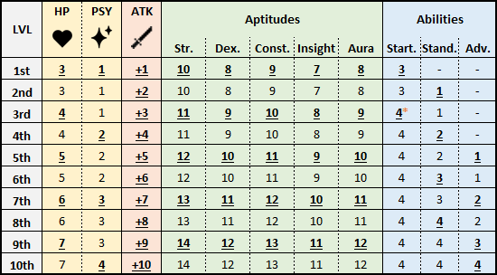 Class FIGHTER - Advancement table