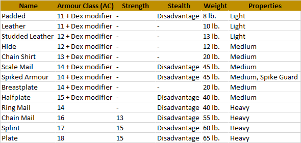 Armour and Shields Item in Kosmos DnD | World Anvil