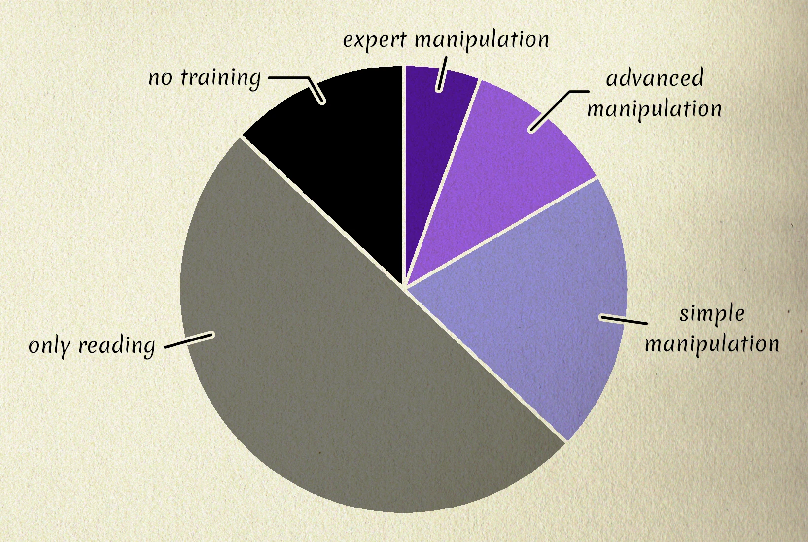 Chart - Elven magic training