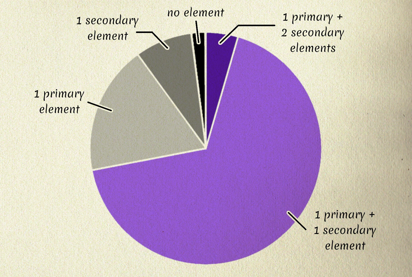 Chart - Elven attunement