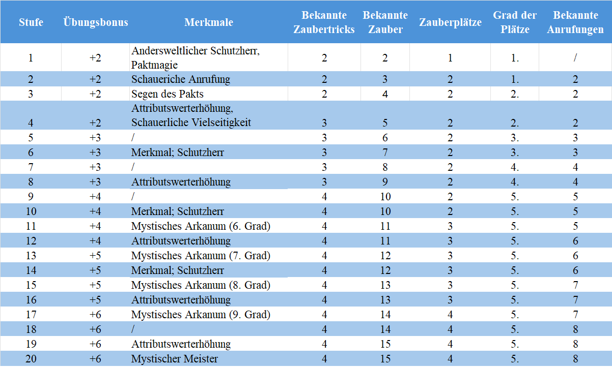 Klassenmerkmale Hexenmeister 5e.png