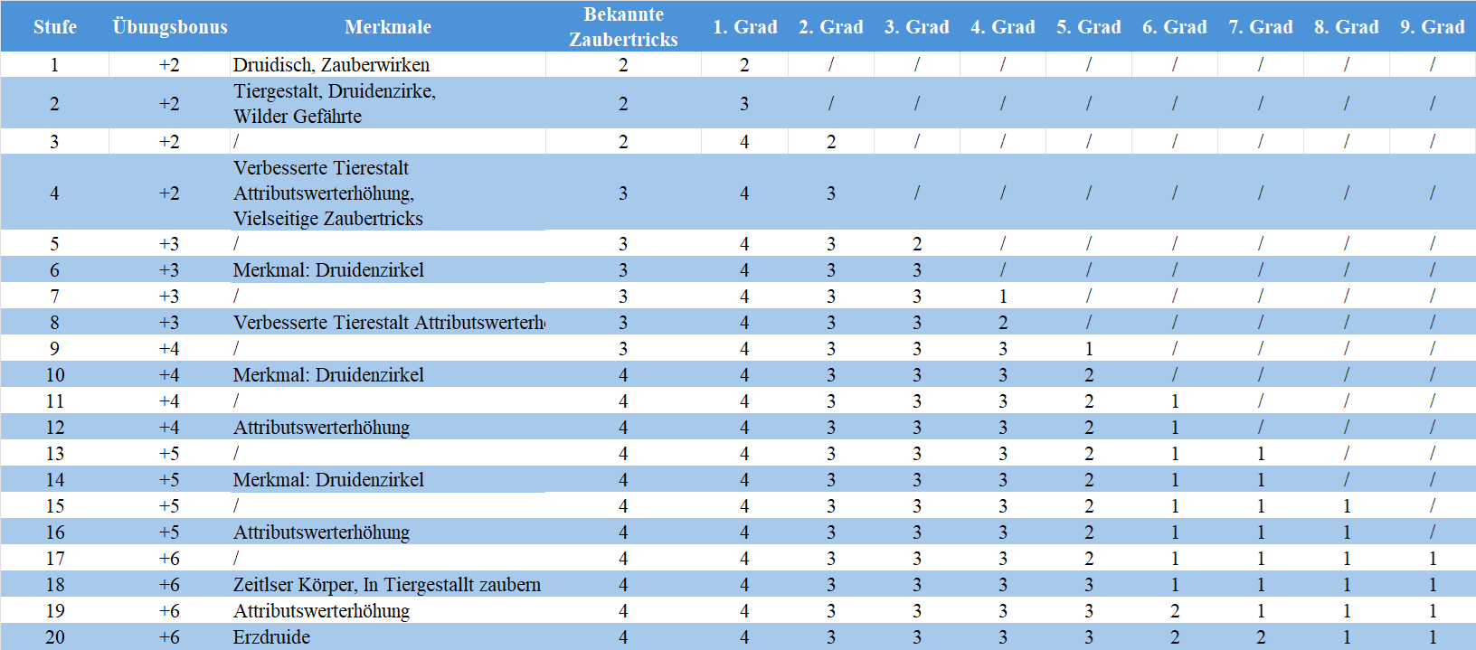 Klassenmerkmale Druide 5e.png