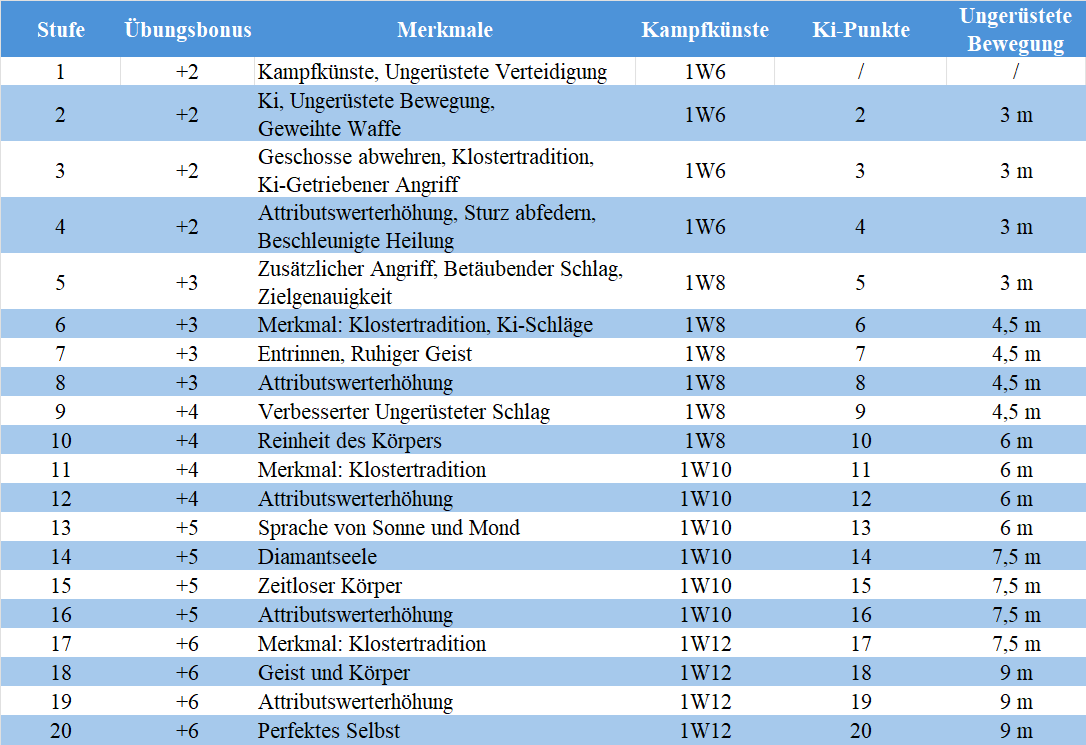 Klassenmerkmale Mönch 5e.png