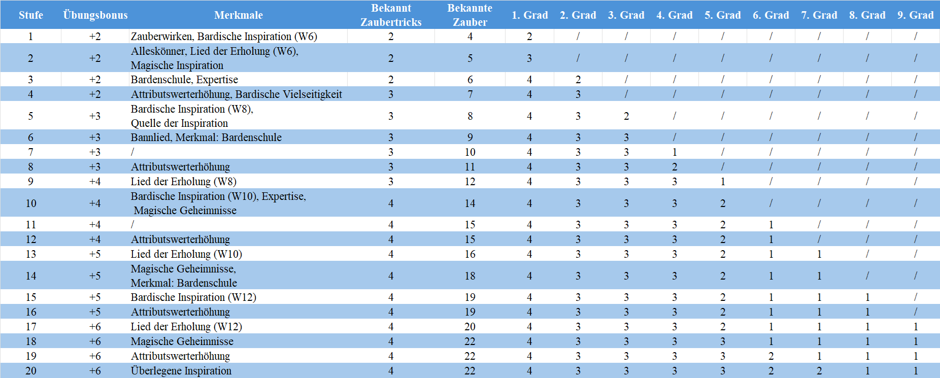 Klassenmerkmale Barde 5e.png