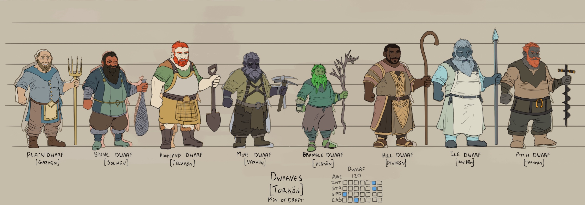 ~~Chart: Dwarves (Torkön) of Galfin