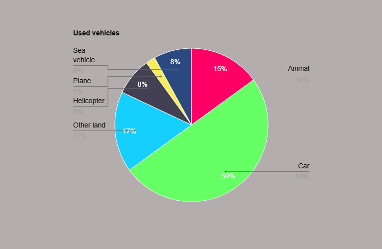 Pie chart for NML