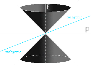 Tachyonic Worldline