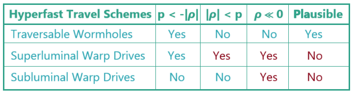 Plausibiility of Hyperfast Travel Schemes