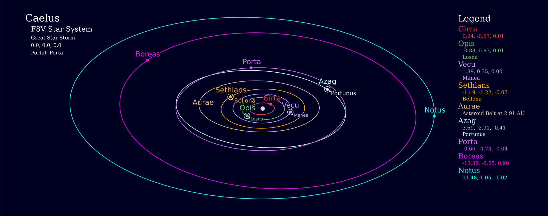 Caelus planetary system with planets, major moons, asteroid belt, and port, using a logarithmic scale, during the Great Star Storm