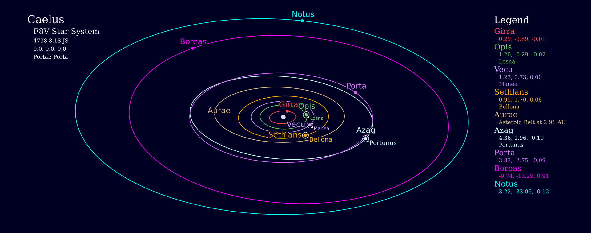 Caelus planetary system with planets, major moons, asteroid belt, and port, using a logarithmic scale, when the Grand Society is Established